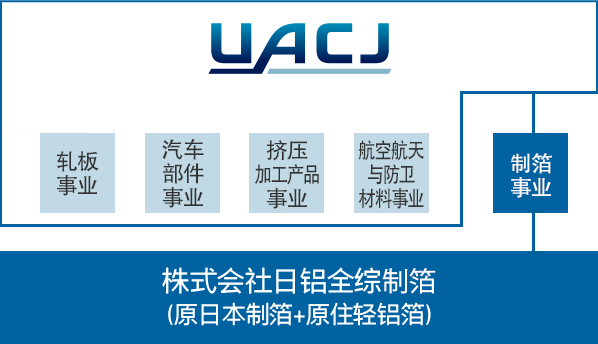 日铝全综集团的图