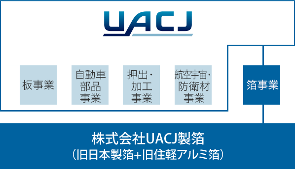 UACJグループの図
