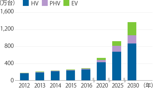 次世代自動車（HV、PHV、EV）世界市場推移のグラフ