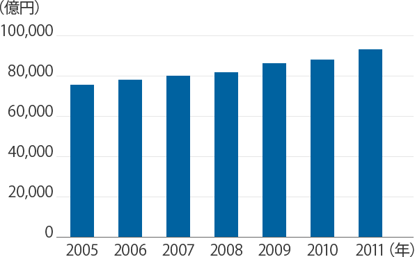 医薬品市場規模（日本）の推移のグラフ