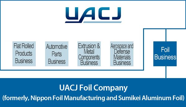 Fig. UACJ Group