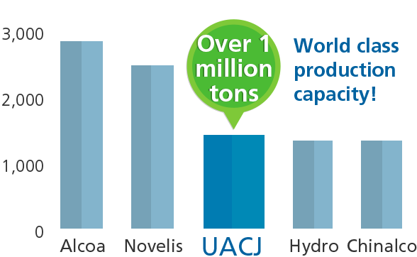 Graph of Aluminum Sheet Production Capacity Rankings