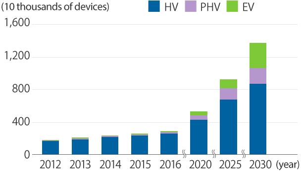 Graph of Worldwide Market for Next-Generation Vehicles (HVs, PHVs, EVs)