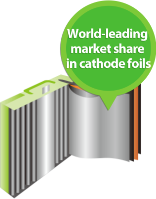 World-leading market share in cathode foils