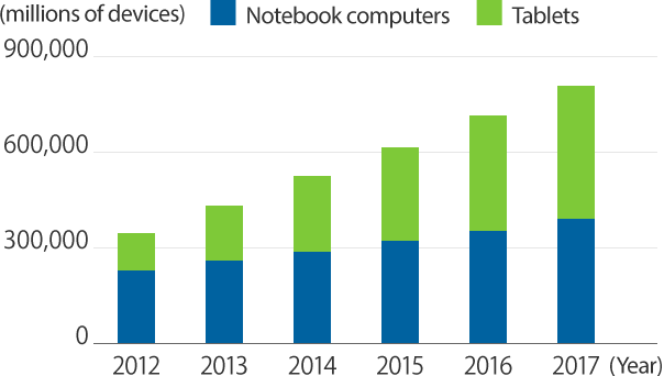 Graph of Worldwide Mobile Device Market