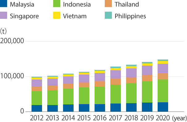 Graph of Expected Growth in the Southeast Asian Foil Market