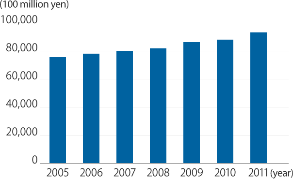 Graph of Pharmaceuticals Market (Japan)
