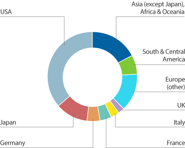 Graph of 2013 World Pharmaceutical Market 