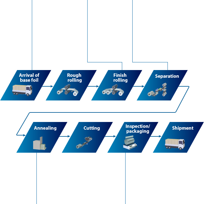 Fig. Aluminum Foil Manufacturing Processes