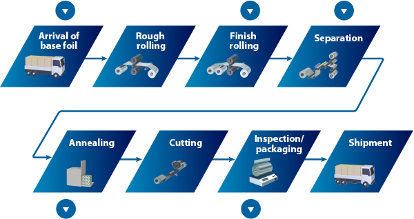 Aluminum foil on sale manufacturing process