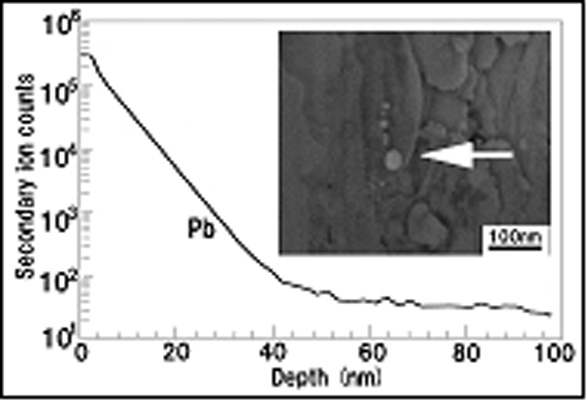 Graph of Surface concentration element controls