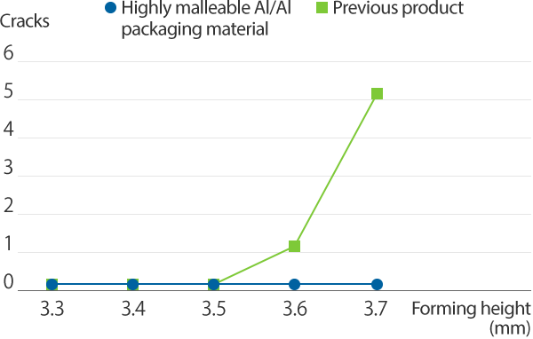 Graph of Highly Malleable Al/Al Packaging Material Aluminum Foil, Forming Test