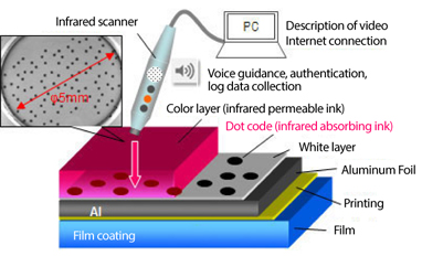 Structural diagram of packaging materials with embedded information